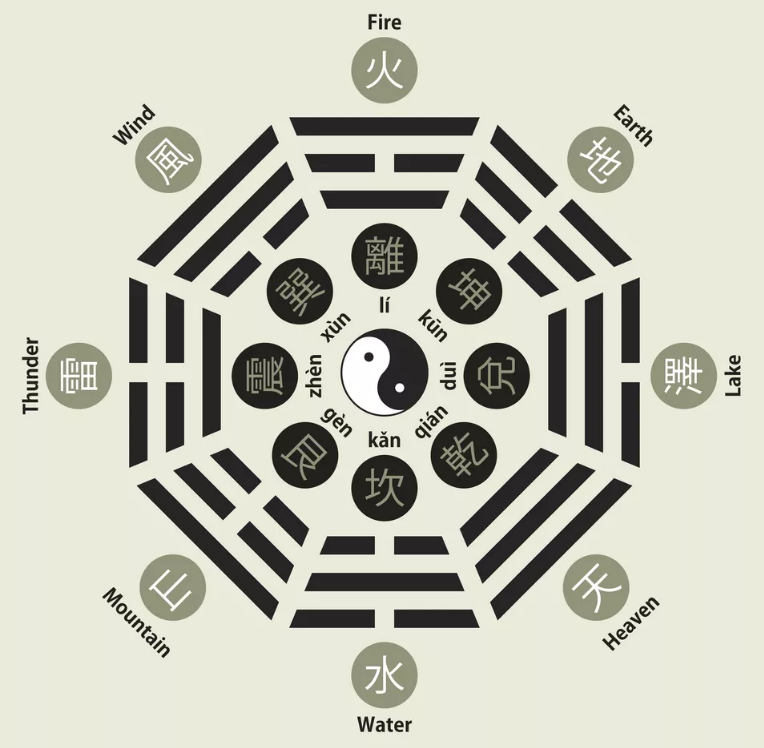 bagua,feng shui